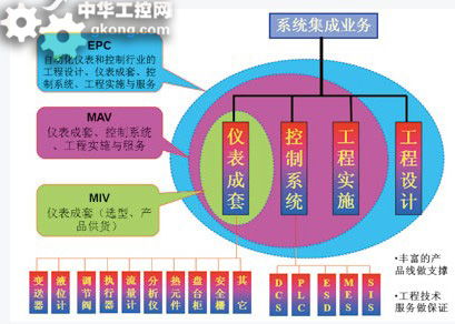 自動化系列系統(tǒng)集成 自動化行業(yè)的新發(fā)展趨勢